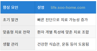 신장암 4기 생존율을 높이기 위한 요인