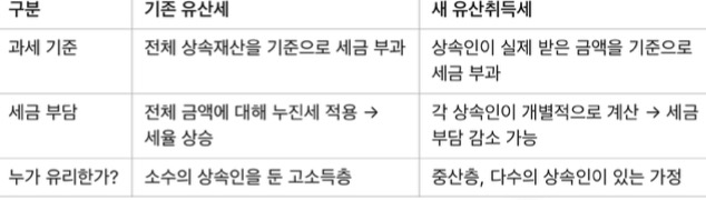 유산세와 유산취득세 비교