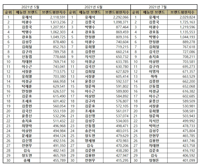 연예인-브래드평판-3개월단위랭킹