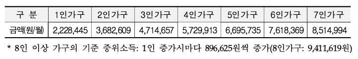 청년도약계좌 중위소득