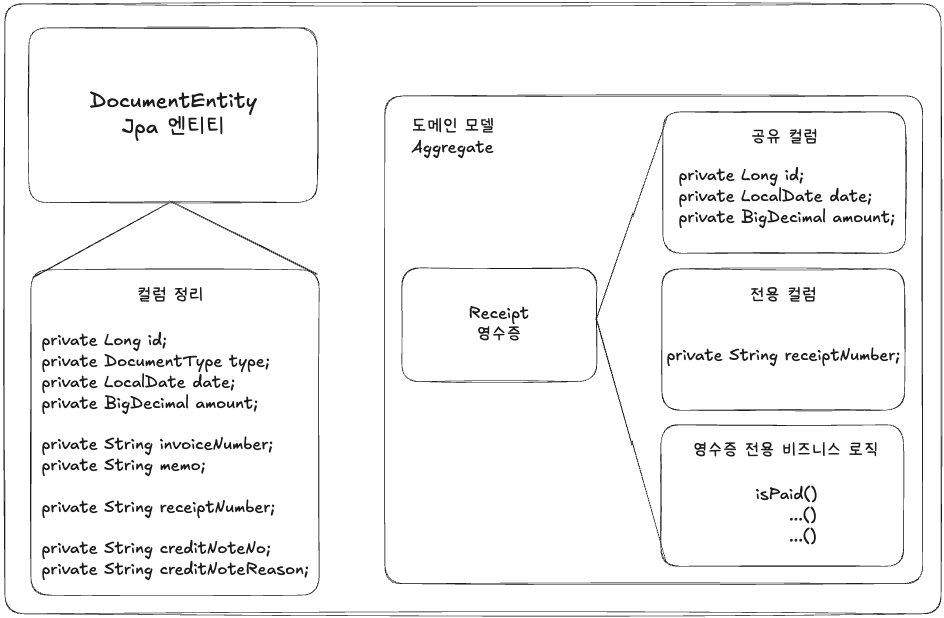 receipt 도메인 모델링 구성