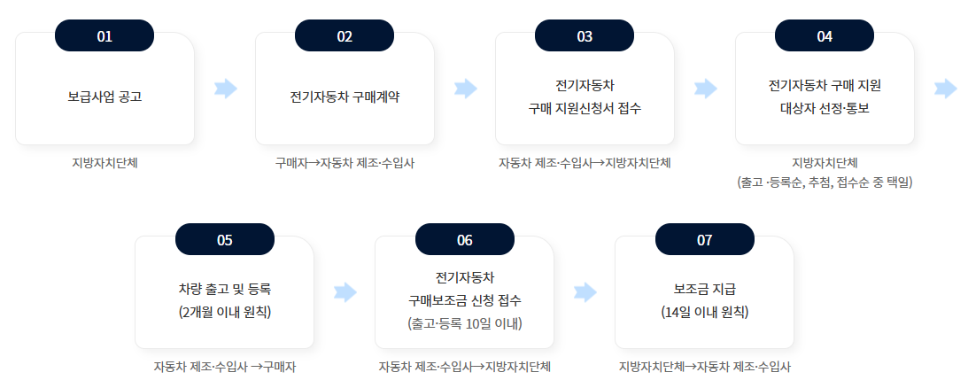 전기차 보조금 신청 절차