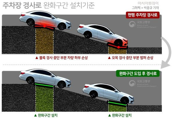 주차장 램프 설치기준 및 완화구간에 대한 정확한 가이드