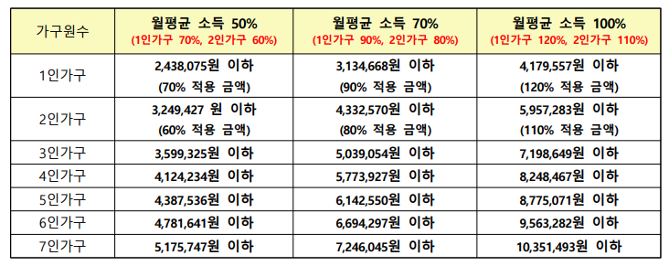2024 서울시 영구임대주택 예비 입주자 모집 신청