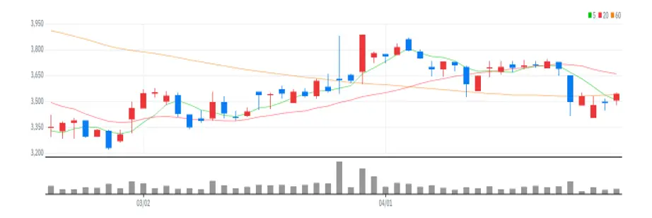 이엠코리아 차트
