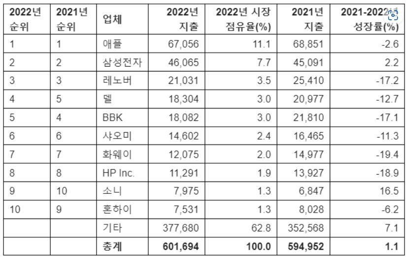 2022년 상위 반도체 기업 매출 (출처 : Gartner 2월 보고서)