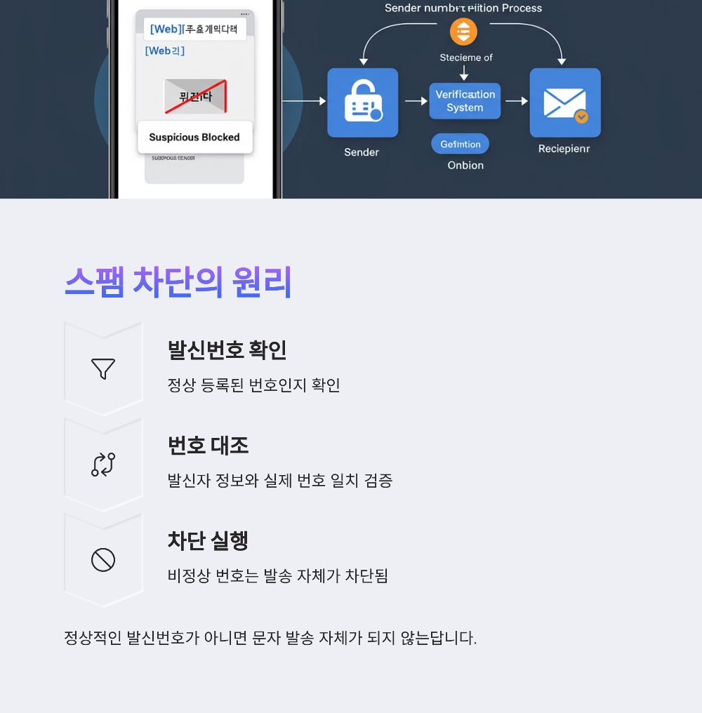 스팸 차단 원리