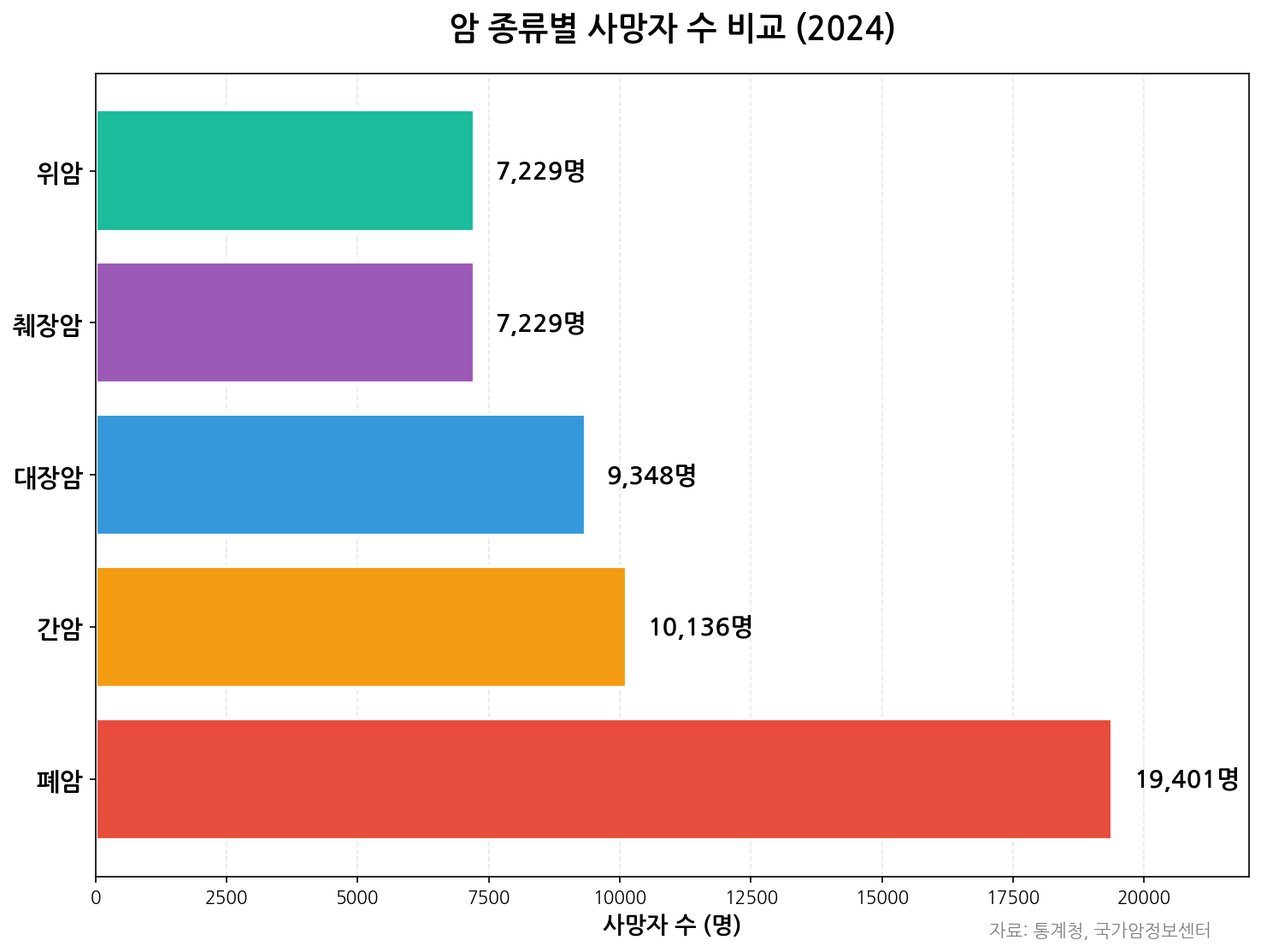 암 종류별 비중 차트