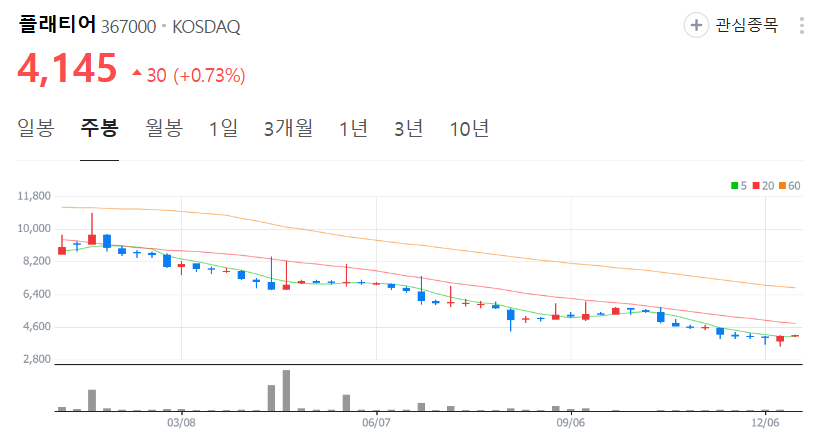 플래티어-주가-주봉
