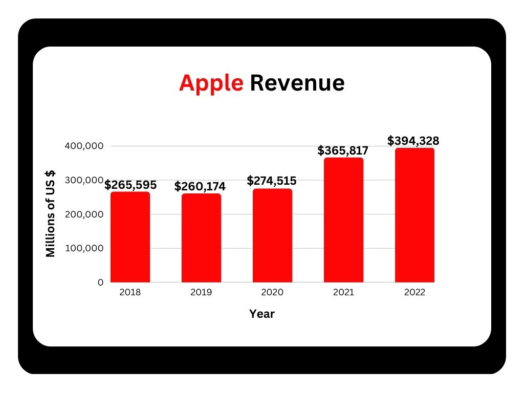 애플-수익-5년간-추이-그래프