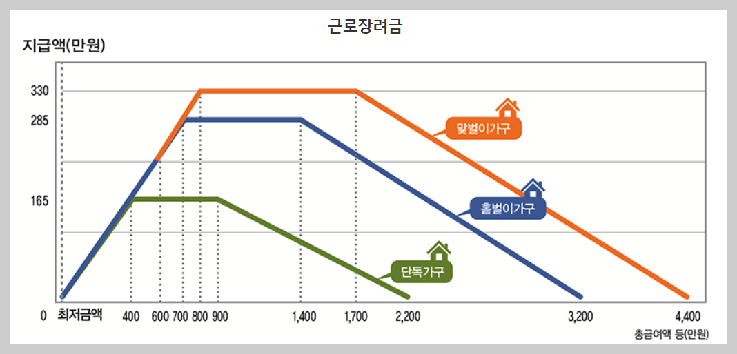 근로장려금 지급액