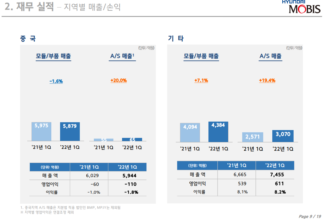 현대모비스 2022년 1분기 실적
