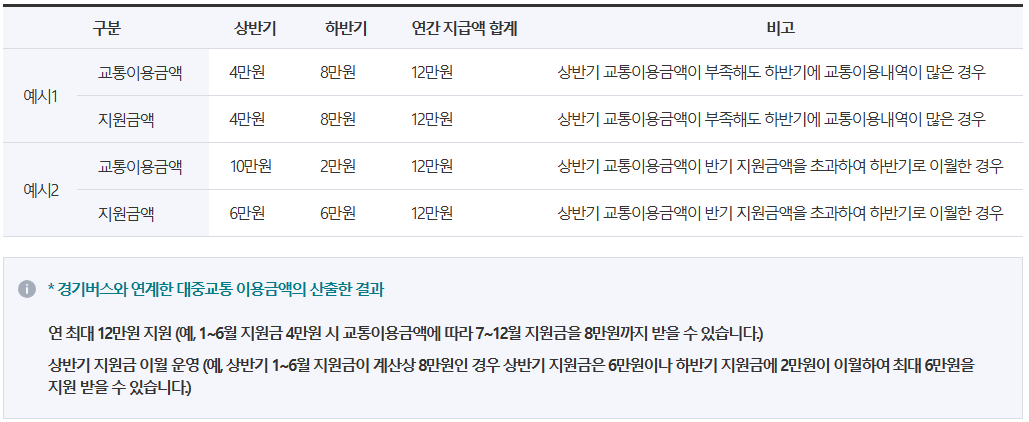 청소년 교통비 지원 최신