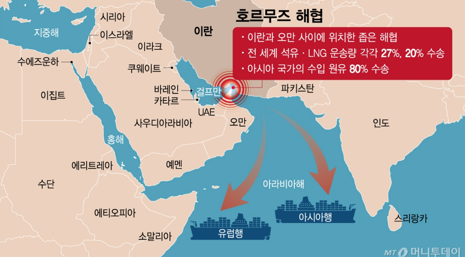 호르무즈 해협 원유 항로