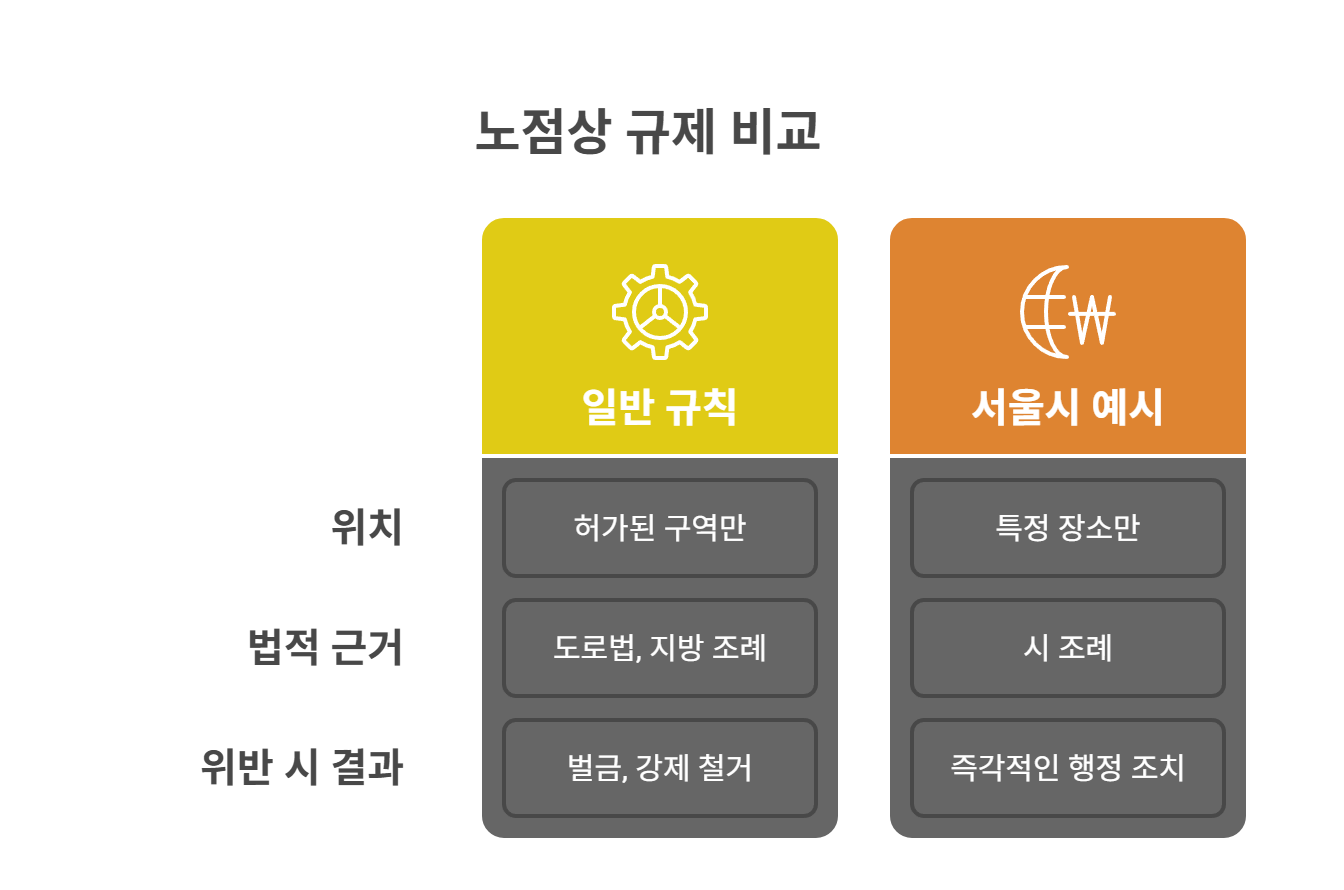 노점 운영, 허가 대상일까? 조례와 도로법 확인하기