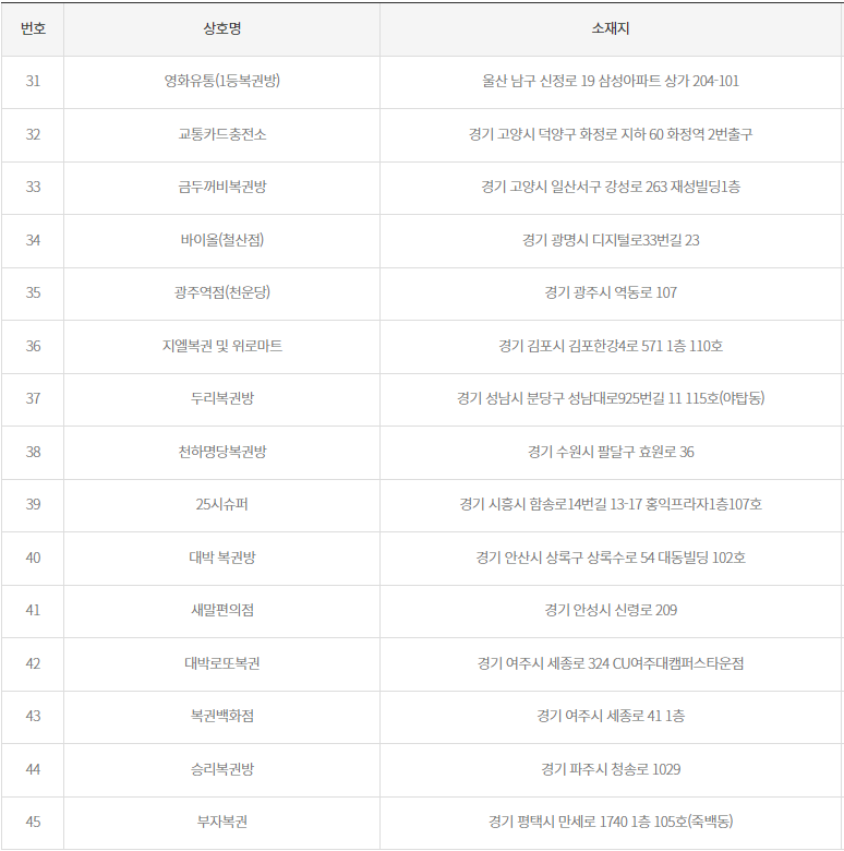 로또 당첨 지역 2등