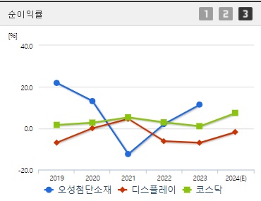 오성첨단소재 순이익률