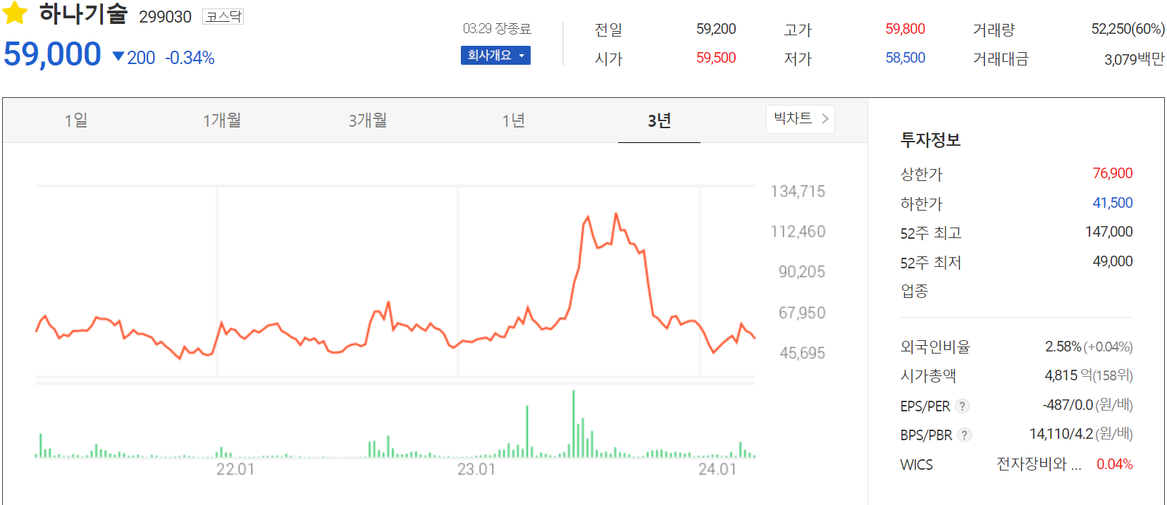 하나기술 -주가 정보(2024.03.29)