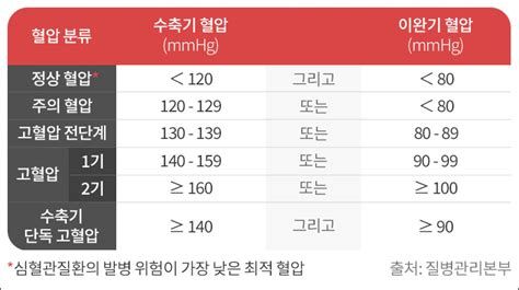 정상혈당수치