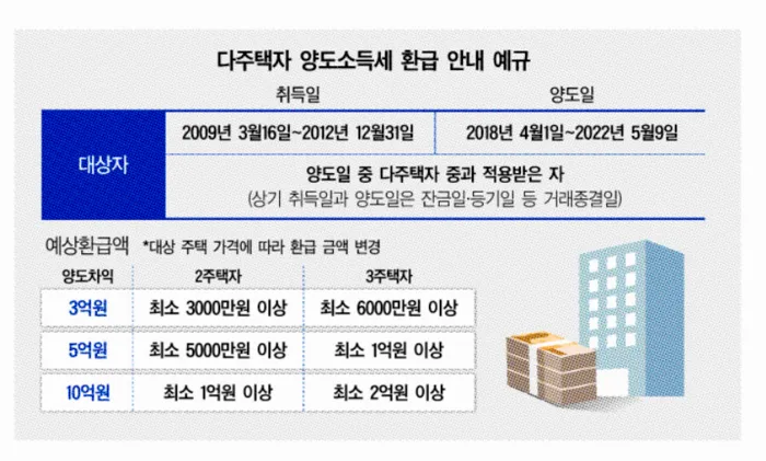 양도세 신고기간