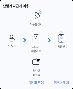 자급제 핸드폰