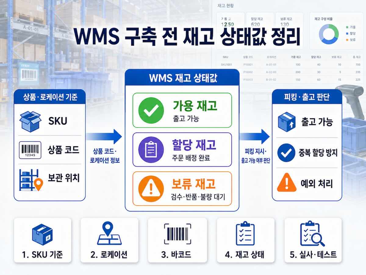 WMS 구축 전 가용 재고 할당 재고 보류 재고 상태값과 SKU 로케이션 연동 흐름도