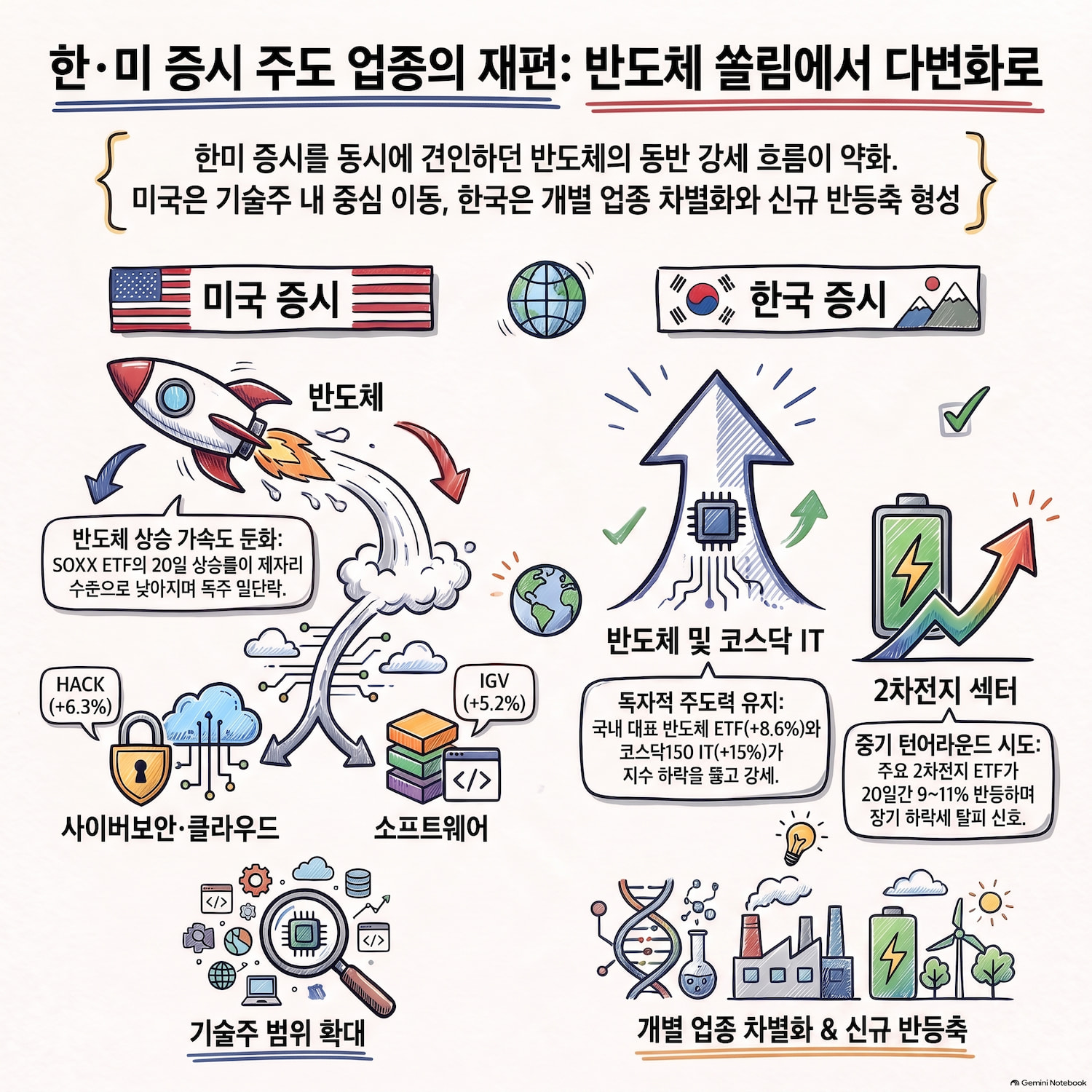 반도체 공통축은 갈리고, 미국 사이버보안&middot;한국 2차전지 부상｜2026년 10월 2주차