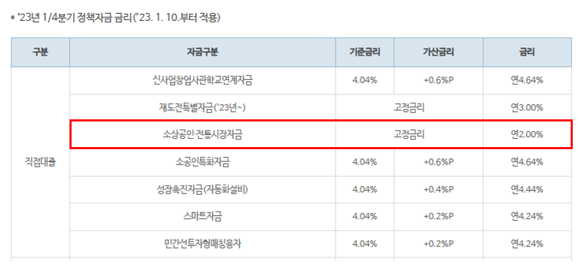 소상공인정책자금-대출금리