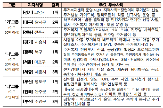 2022대한민국주거복지대전