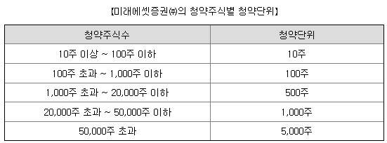 미래에셋비전스팩11호 청약단위