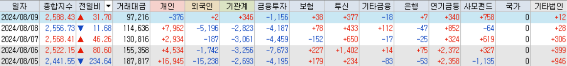 코스피 거래대금