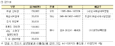 대회 참가비