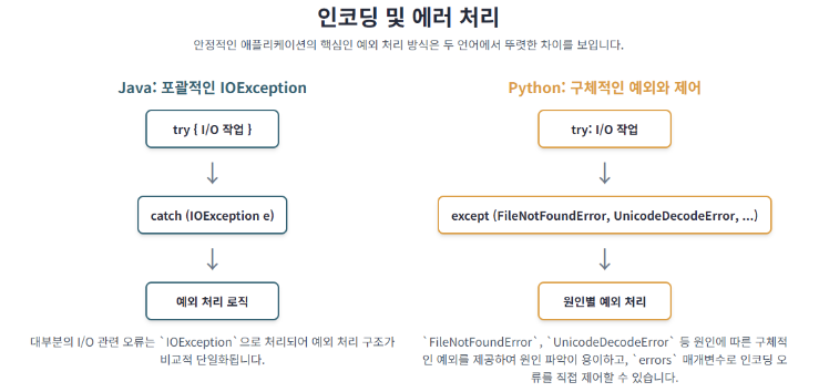 인코딩 및 에러처리: Java vs Python