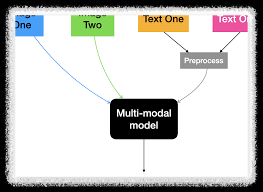 다중 모드 상호 작용 개선의 의미