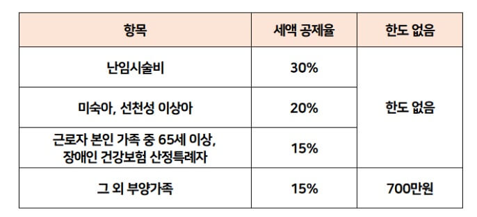 의료비 공제