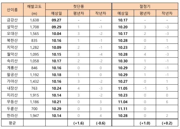 단풍축제 명소
