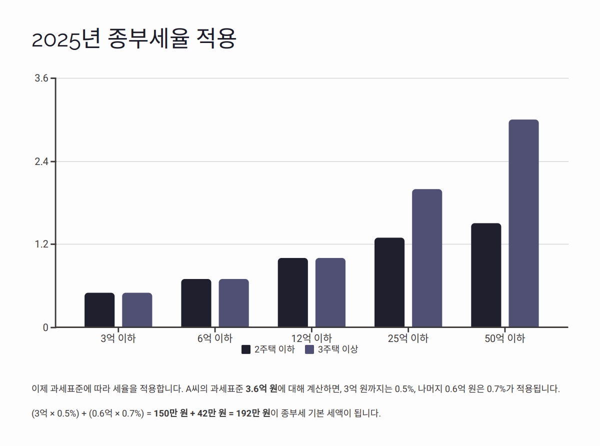 종합부동산세(종부세) 계산