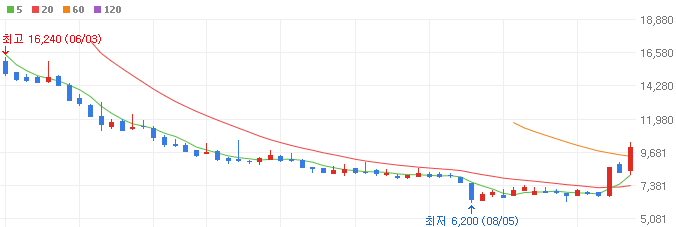 딥페이크-관련주-아이씨티케이-주가