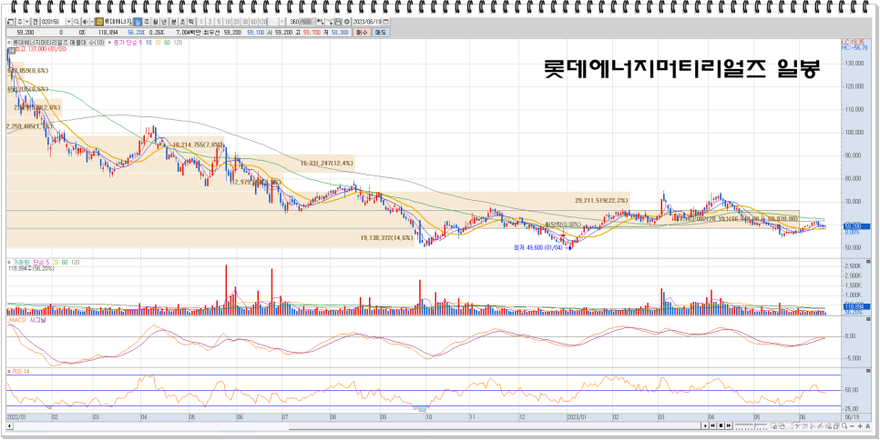 동박 관련주 : skc 고려아연 롯데에너지머티리얼즈 주가 동향 기업개요