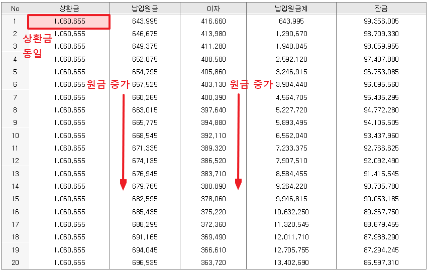 원리금 균등 상환