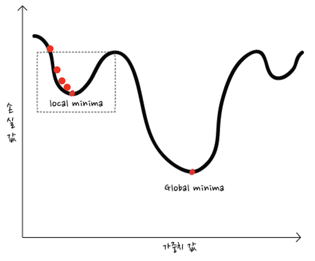 learning rate가 너무 작을때 