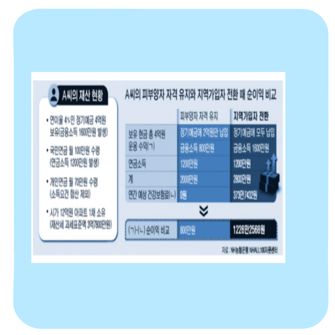 건강보험 피부양자 등록, 신청방법부터 자격 조건까지 총정리(실제 후기)