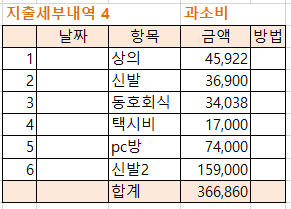 7월 과소비