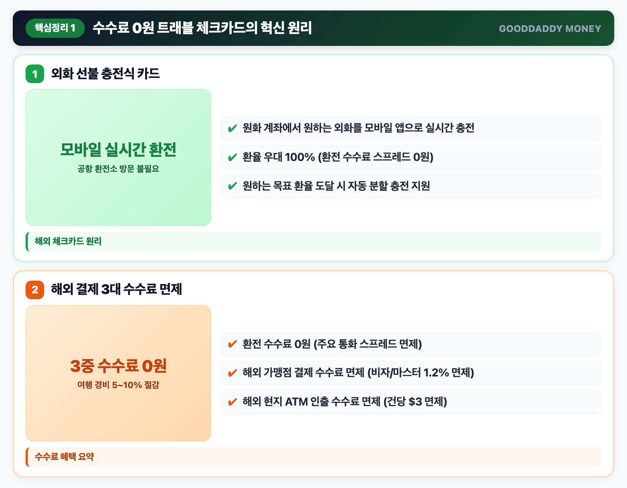 카드 혁명 은행 환전소 갈 필요 없는 수수료 0원 트래블 카드의 원리 핵심 요약 인포그래픽