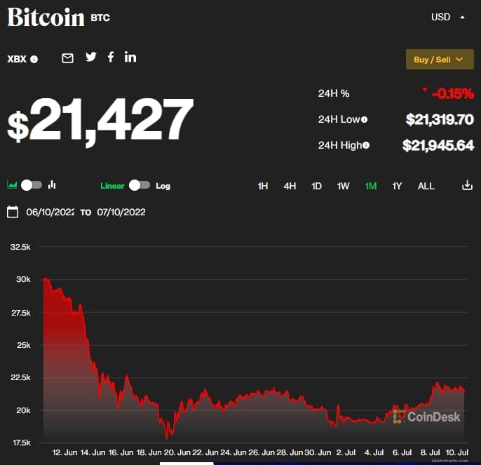 2분기 비트코인 반등" 블룸버그 Bitcoin will bounce in the second quarter of 2022- Bloomberg Analyst