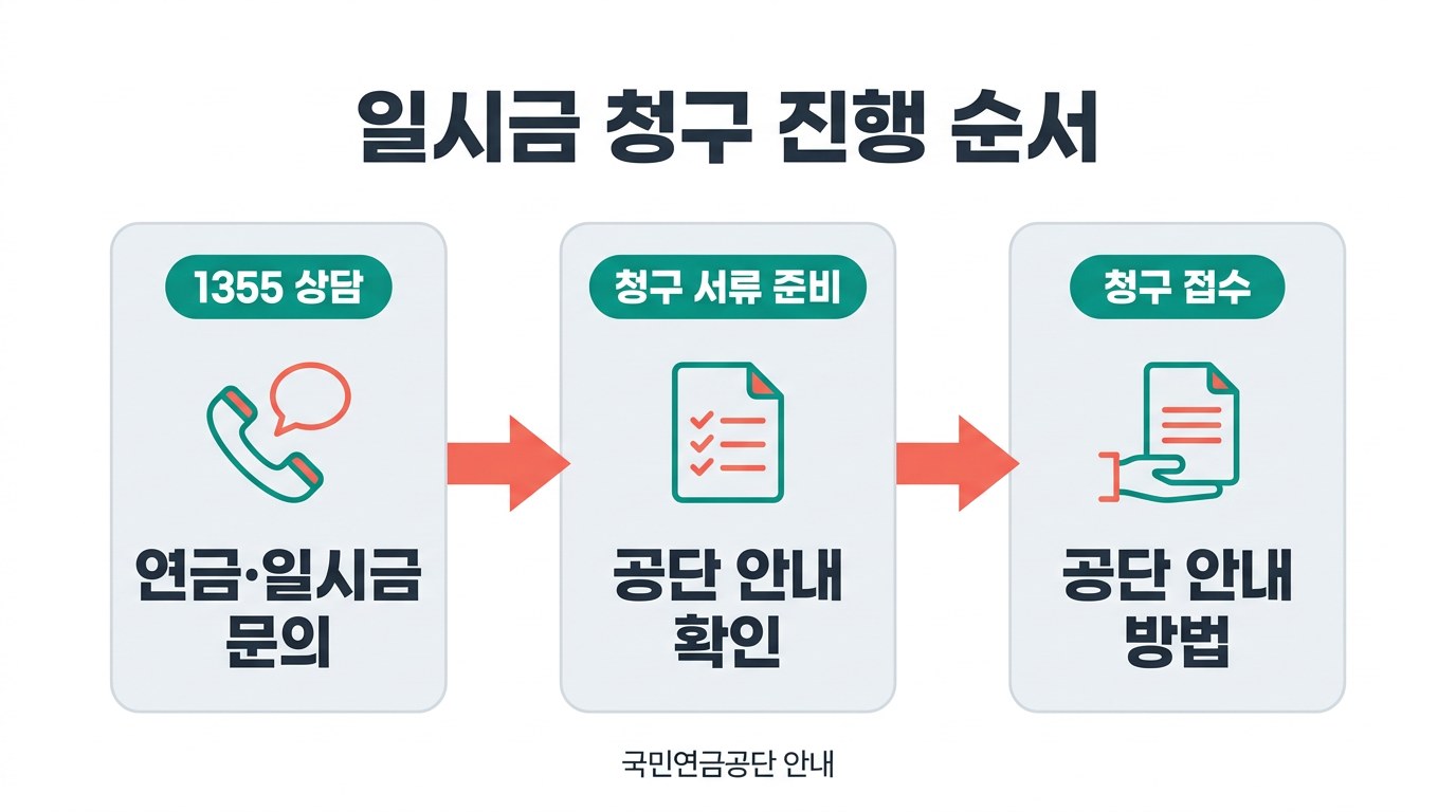 국민연금 1355 상담 청구 진행 순서