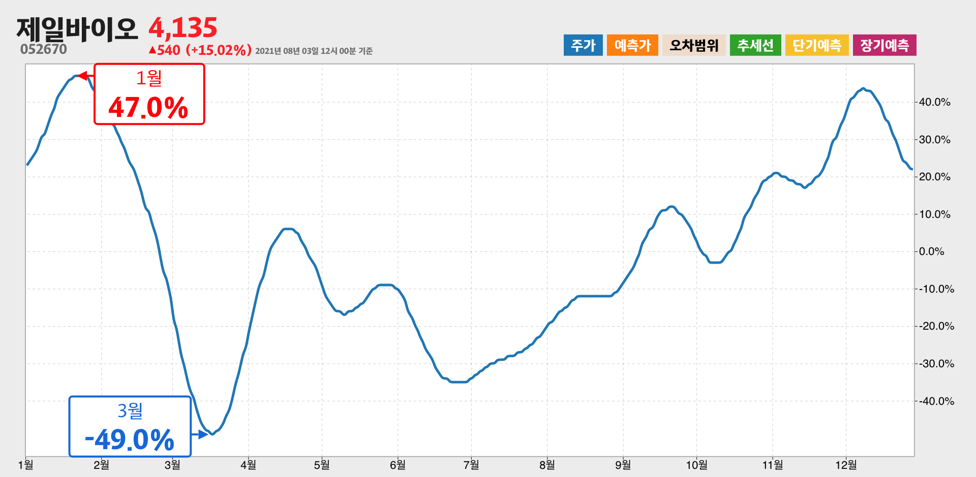 제일바이오 1년간 통계