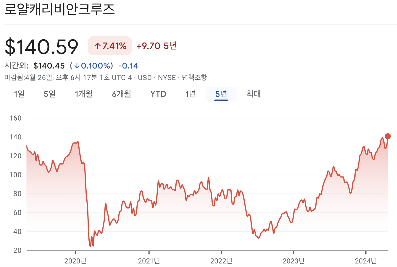 로얄 캐리비안 크루즈 주가 차트
