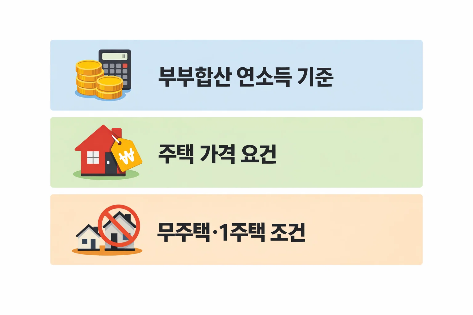 주택금융공사 보금자리론 신청자격 기준으로 부부합산 소득, 주택가격, 무주택 조건을 정리한 안내 이미지