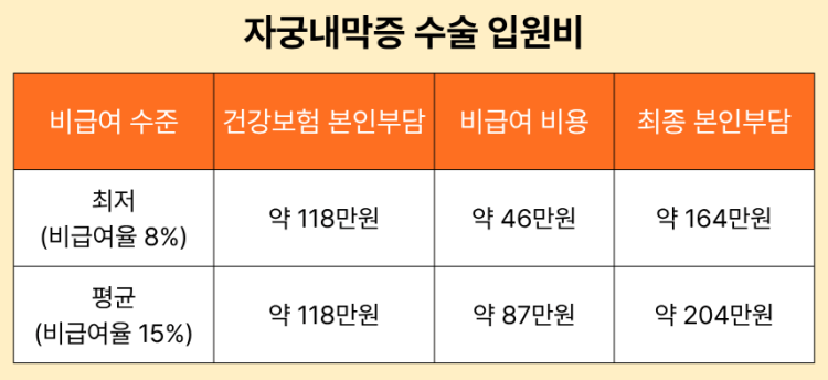 자궁내막증 수술 입원비